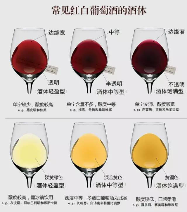 加强葡萄酒糖分(干型 / 甜型)调整工艺