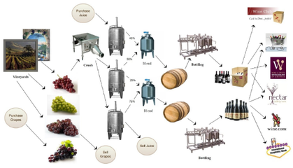 葡萄酒工艺流程图展示