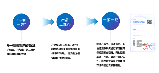 葡萄酒区块链溯源（原料 / 工艺 / 销售）应用工艺