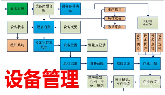 工艺设备备件（采购 / 库存 / 更换）管理工艺