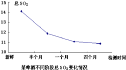 发酵过程中二氧化硫添加量(分段添加)计算工艺
