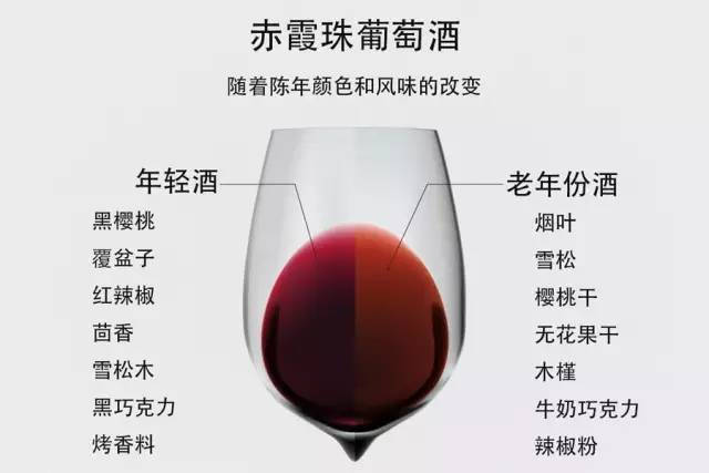 葡萄酒风味综合评价（感官 / 化学）体系建立工艺