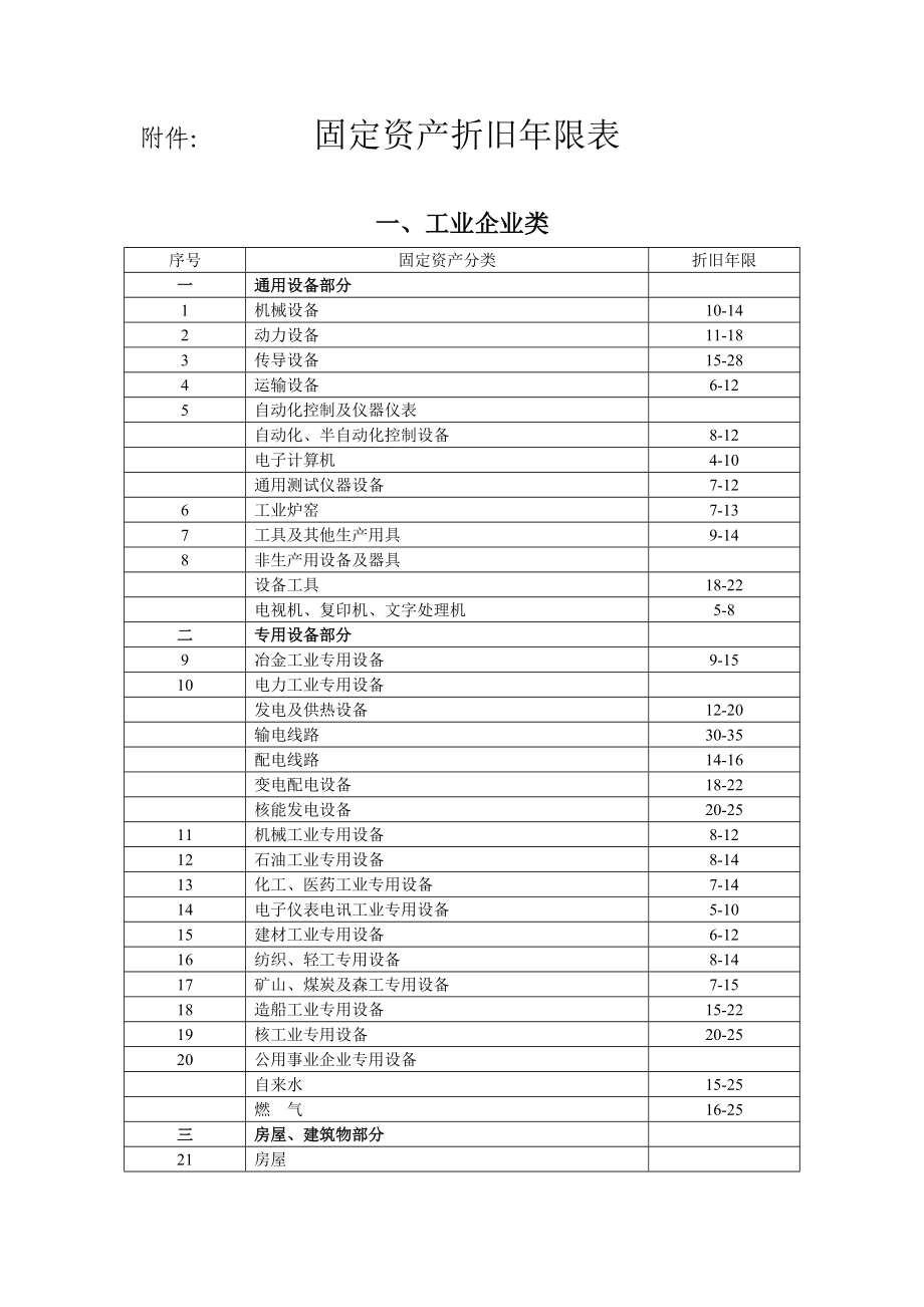 工艺设备折旧(计算 / 更新)管理工艺